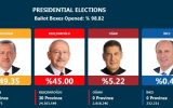 انتخابات  ریاست جمهوری ترکیه به دور دوم رفت