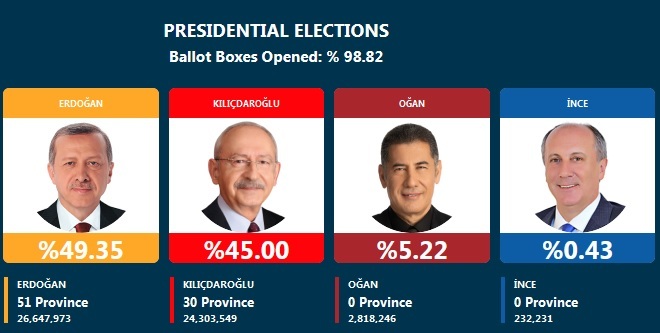 انتخابات  ریاست جمهوری ترکیه به دور دوم رفت